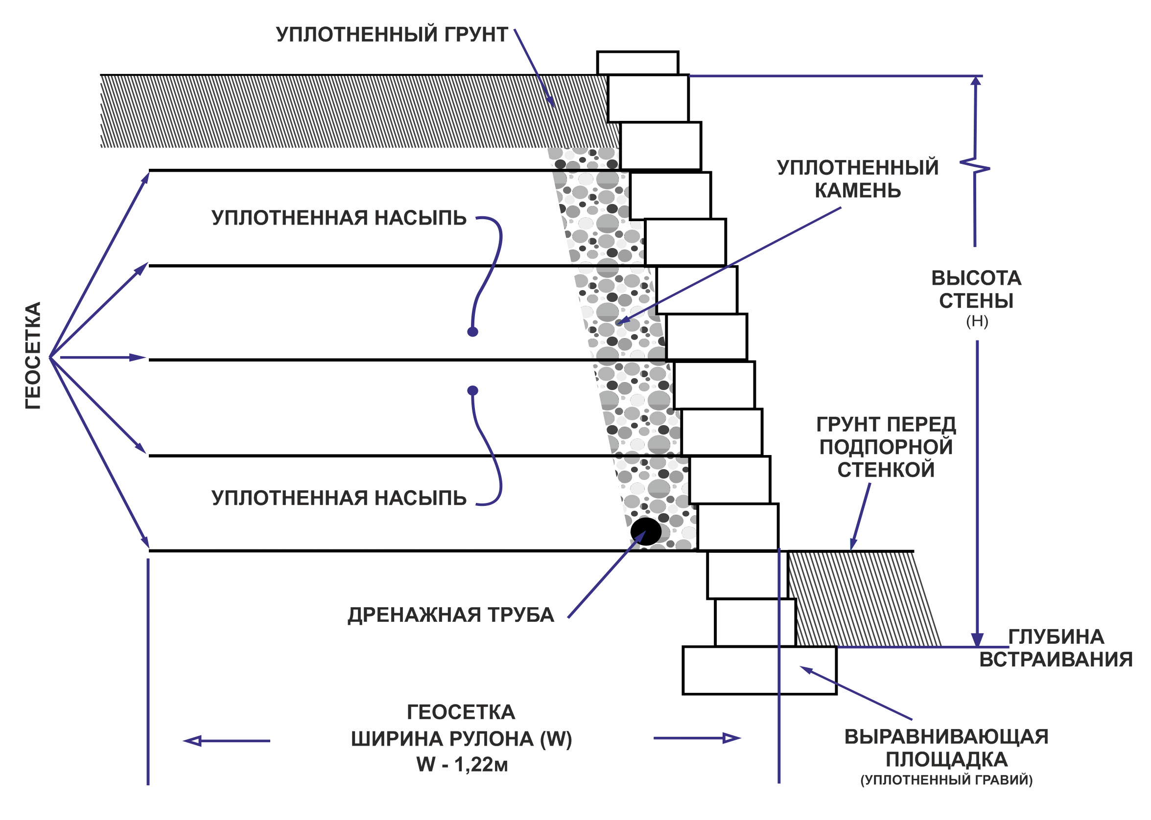 Армирование склона геосеткой с блоками из бетона