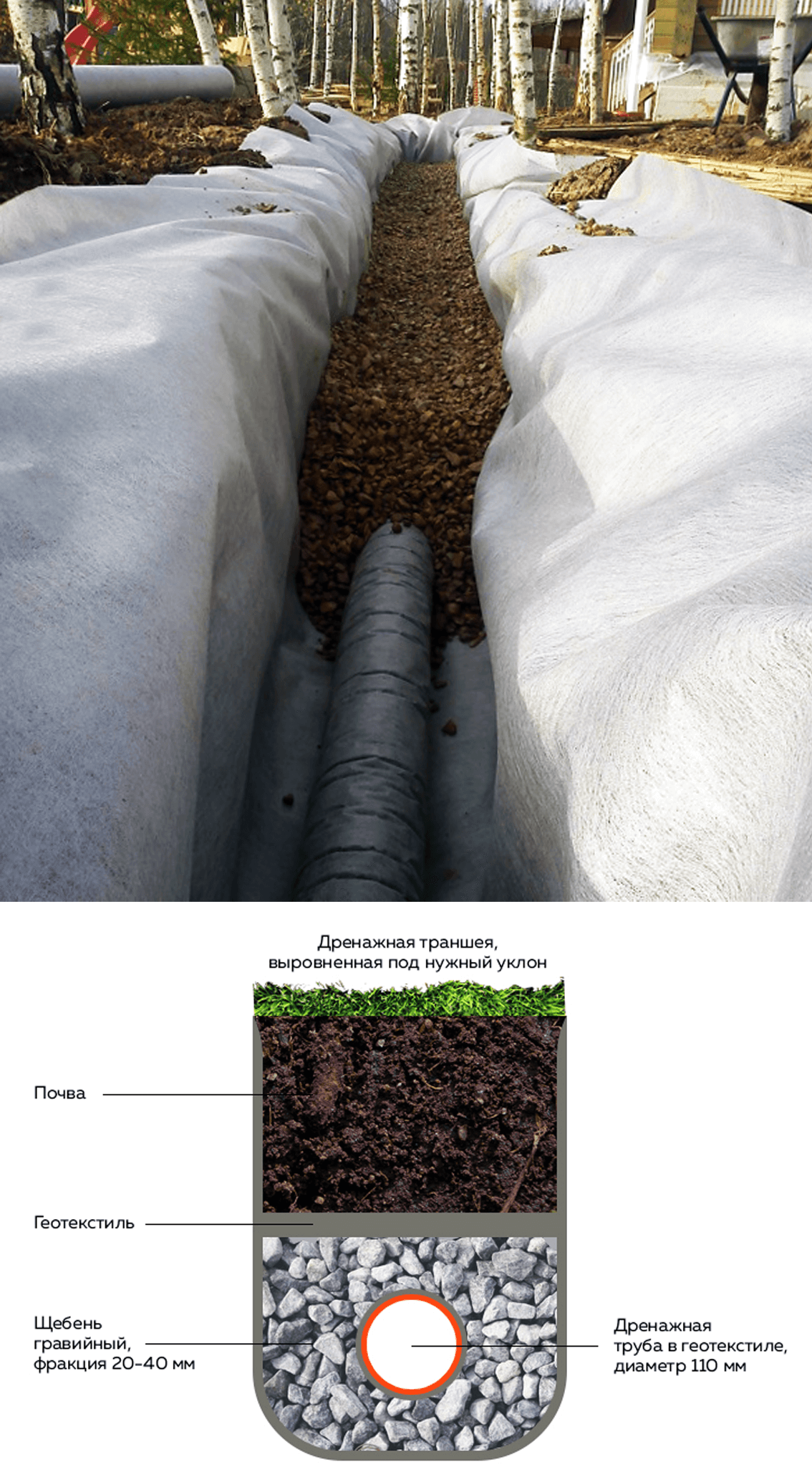 Организация дренажа почвы с применением геотекстиля