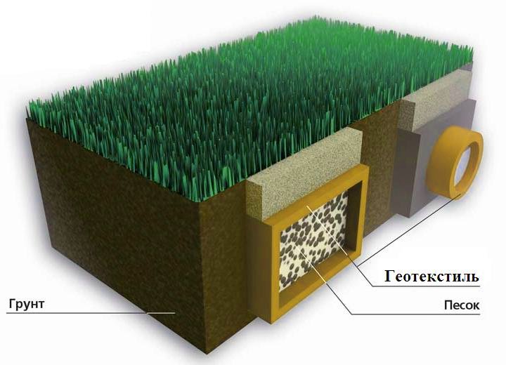 Применение геотекстиля