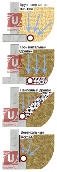 Дренаж бетонных оснований и фундаментов