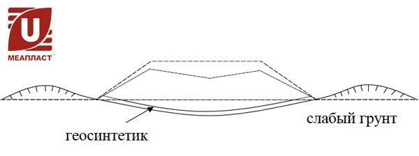 Уменьшения деформаций слабого грунтового основания вследствие низкой несущей способности грунта