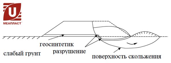 Предотвращения разрушения насыпи и слабого грунтового основания