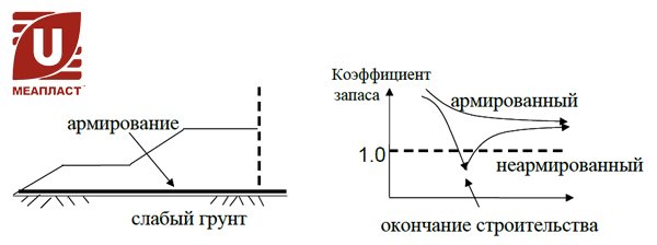 Эффективность геосинтетического армирования насыпи на слабом основании