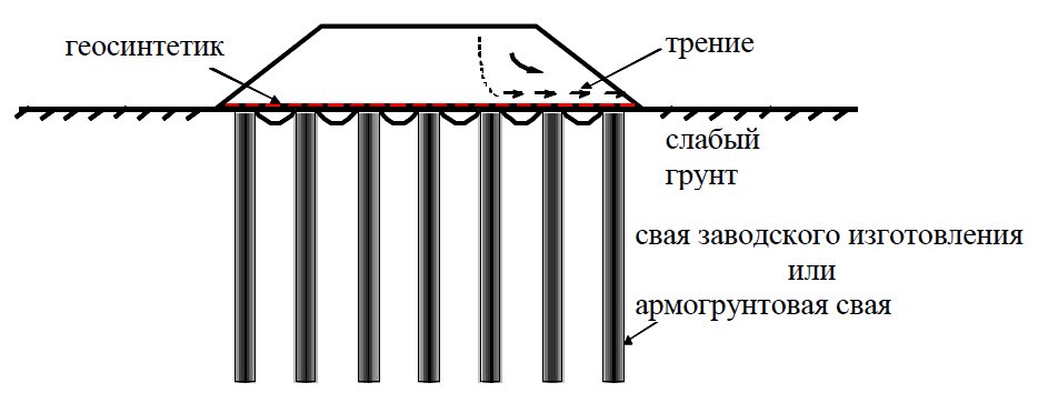 Насыпь на армированном свайном основании