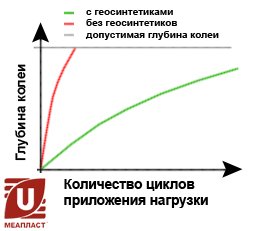 Увеличения срока службы дорожного покрытия.