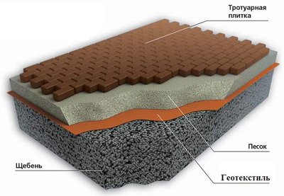 геотекстиль и тротуарная плитка