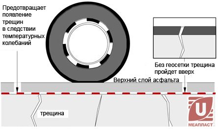 Укладка геосетки с битумной пропиткой