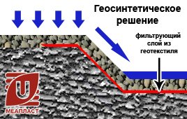 Геосинтетическое решение