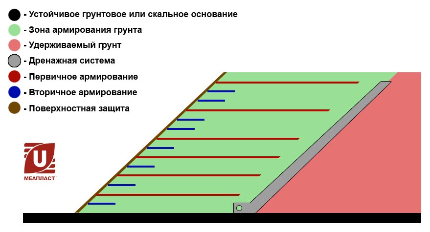 система армирования склона